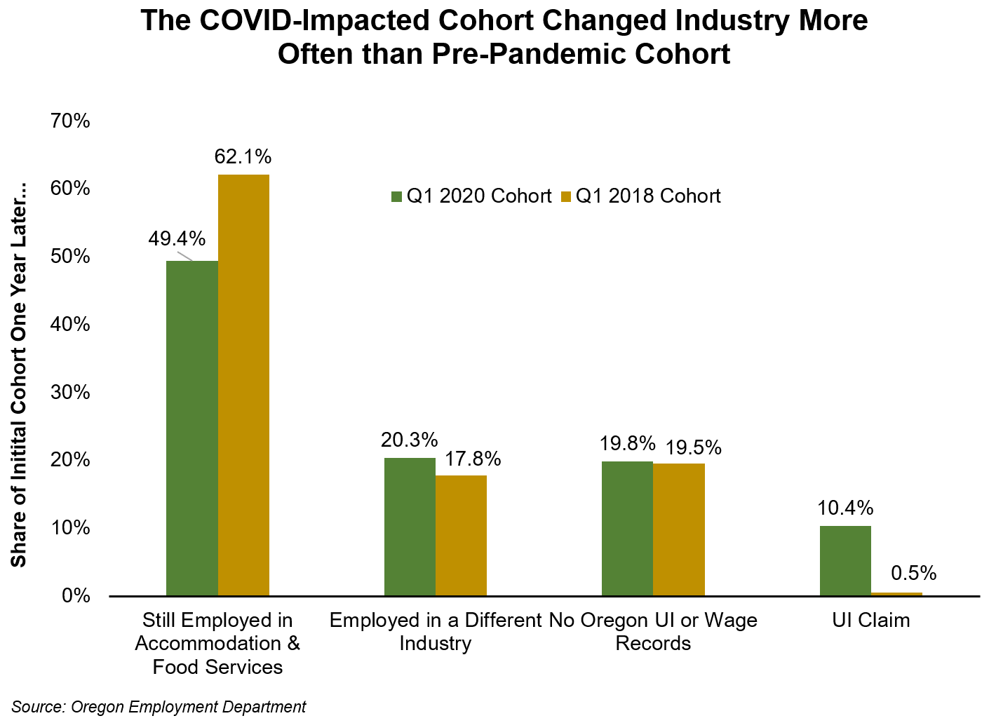 Cohort Change